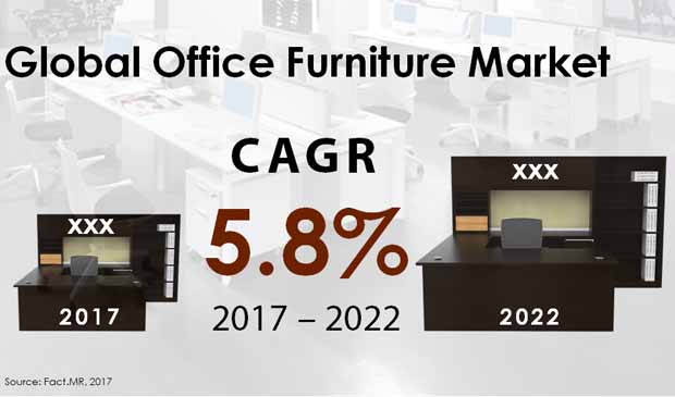 Office Furniture Market Forecast, Trend Analysis & Competition Tracking ...